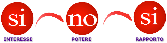 il NO Positivo di William Ury